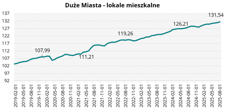 Duże Miasta - lokale mieszkalne w sierpniu 2025 r.