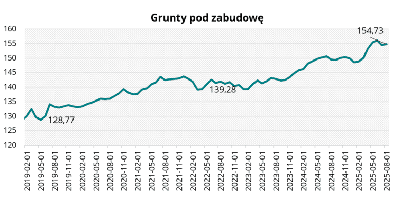 Grunty pod zabudowę w sierpniu 2025 r.