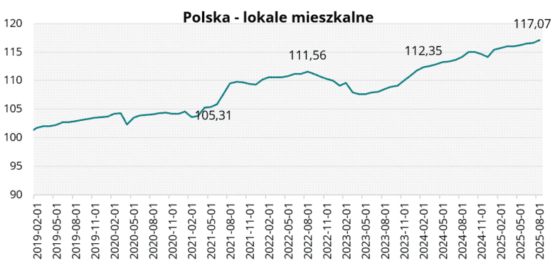 Polska - lokale mieszkalne w sierpniu 2025 r.