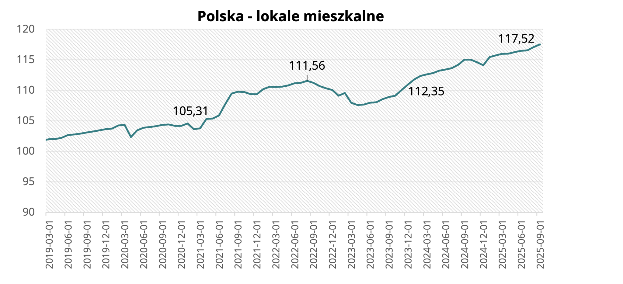 Polska - lokale mieszkalne we wrześniu 2025 r.