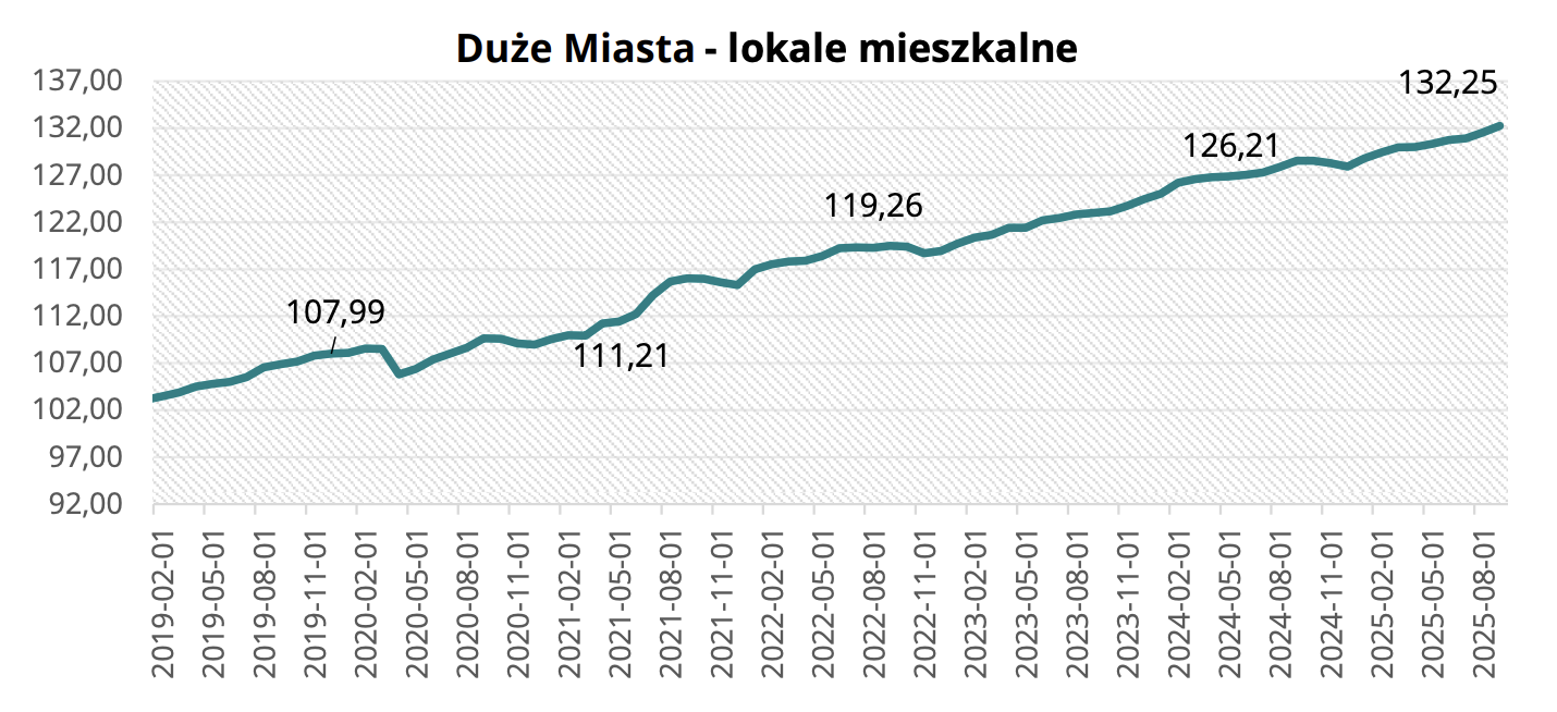 Duże Miasta - lokale mieszkalne we wrześniu 2025 r.
