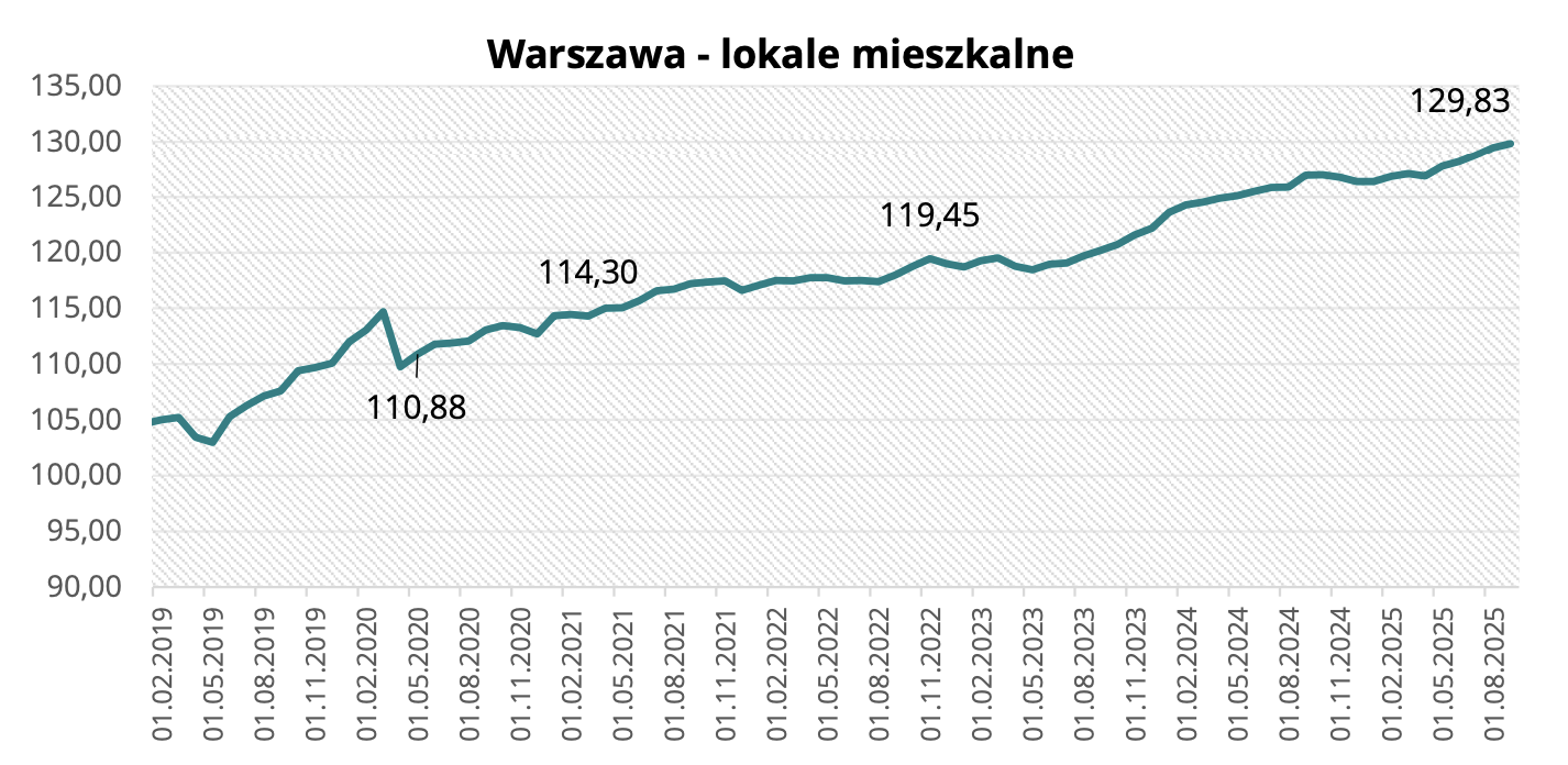 Warszawa - lokale mieszkalne we wrześniu 2025 r.