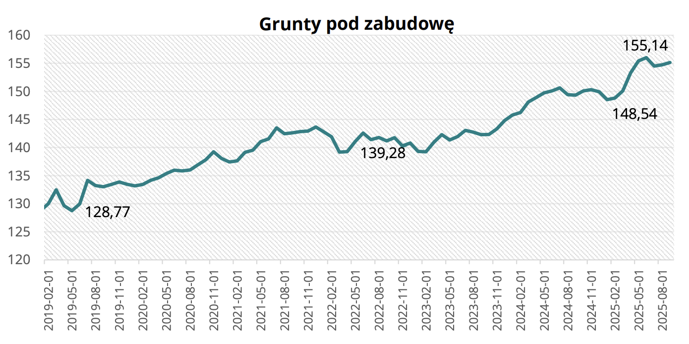 Grunty pod zabudowę we wrześniu 2025 r.